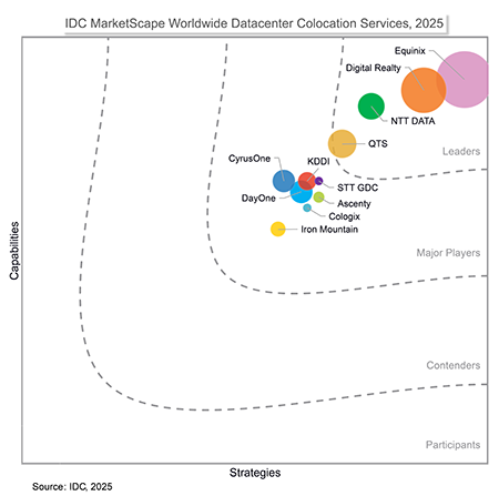 IDC MarketScape